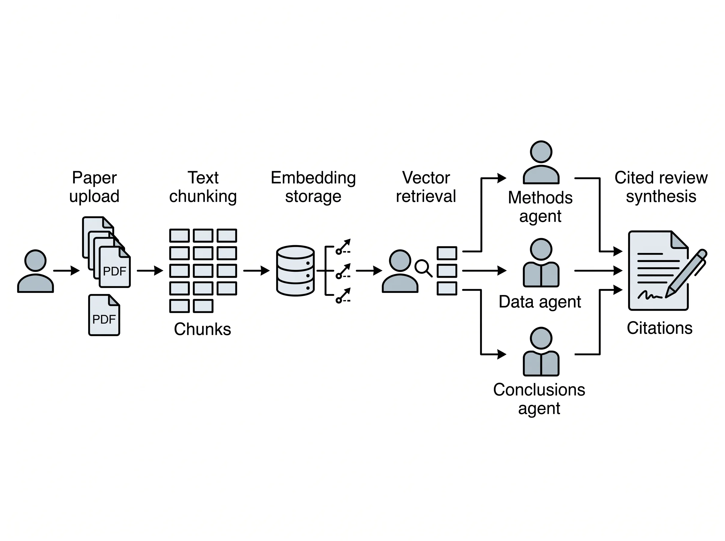Scientific Literature Agent Workflow
