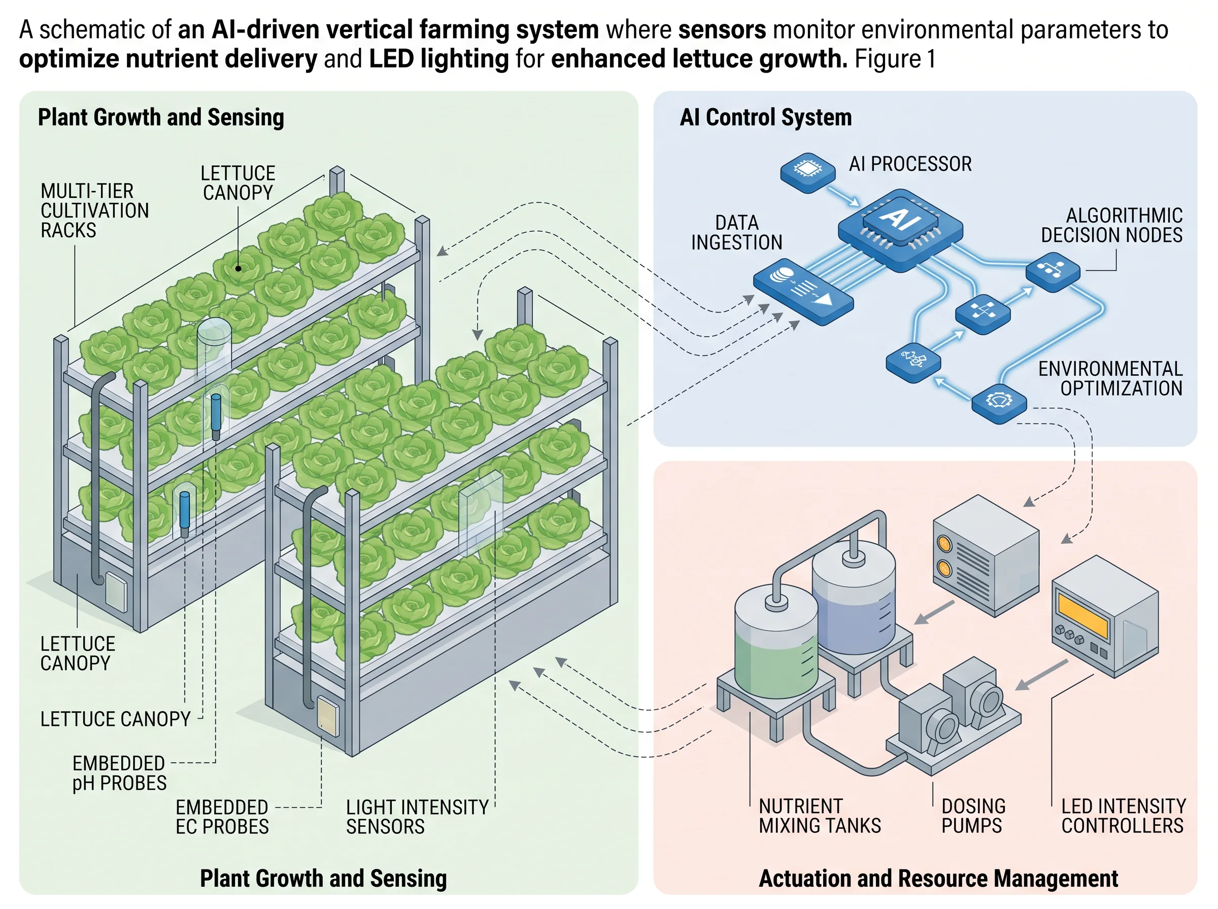 Closed-Loop Nutrient Control in Vertical Farming